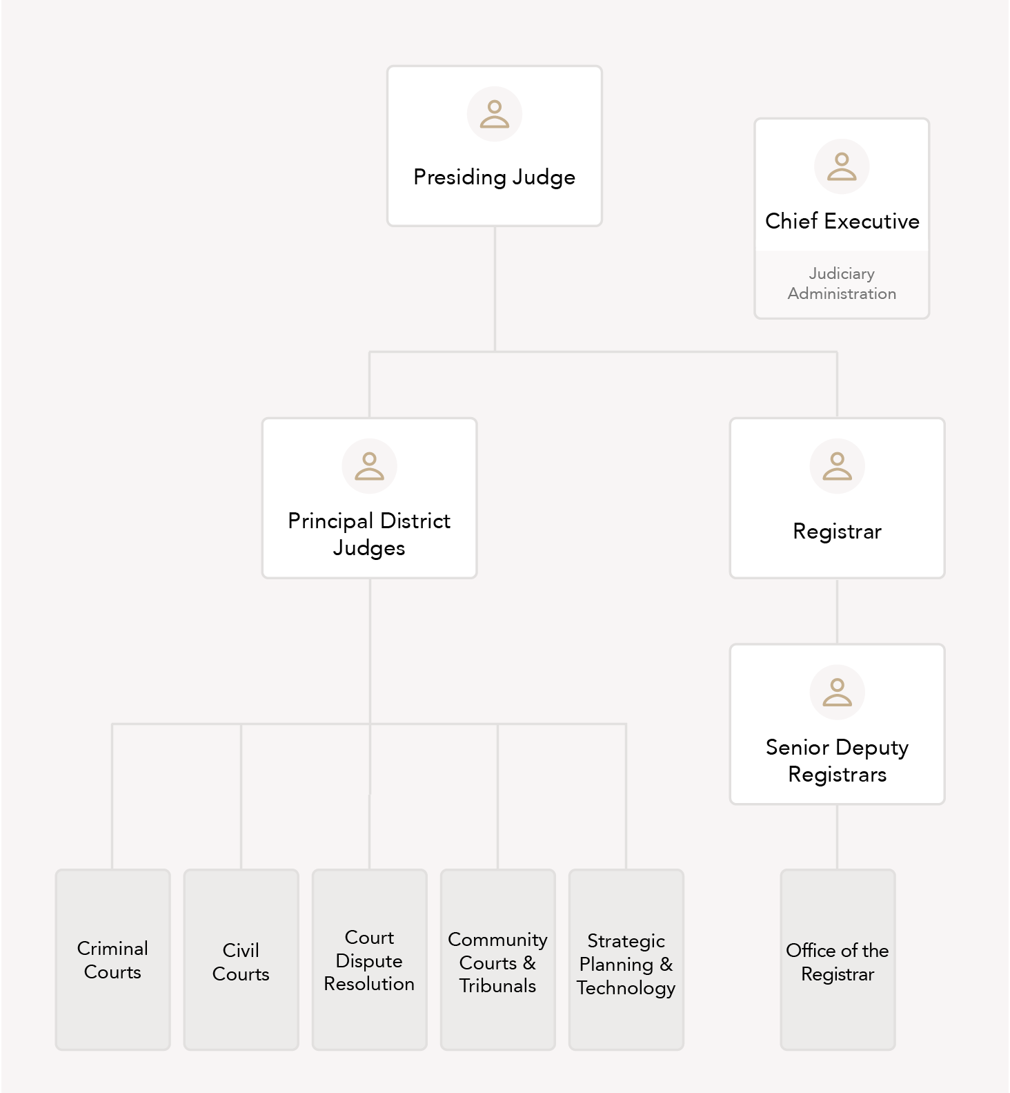 Organisational chart of the State Courts of Singapore.