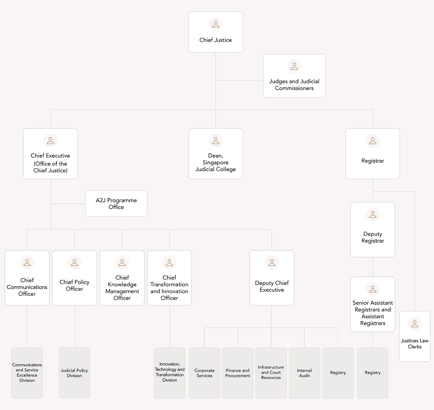 Structure of outlet the judiciary